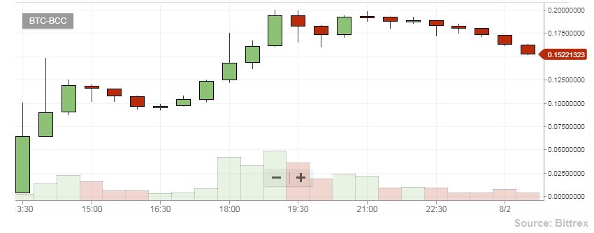 Bittrex Bitcoin Cash