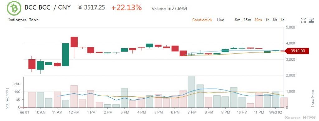 Bter Bitcoin Cash