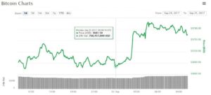 Gráfico do Bitcoin