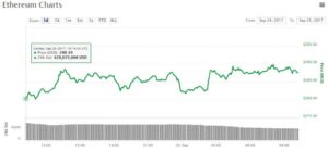Gráfico Ethereum