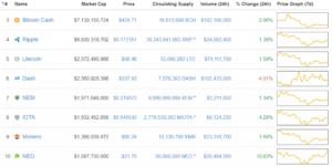 Top 10 Criptomoedas
