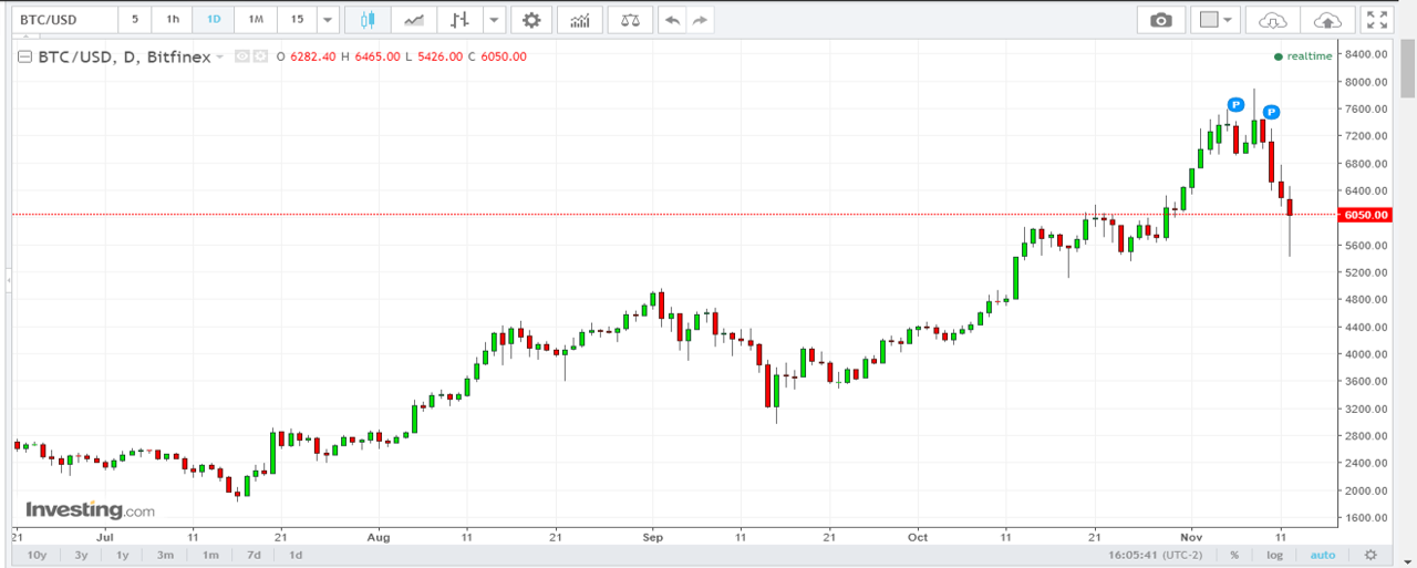 Bitcoin em queda
