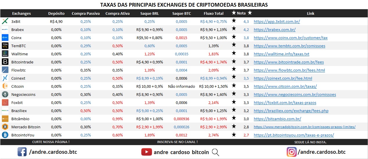 Melhores Exchanges em taxas