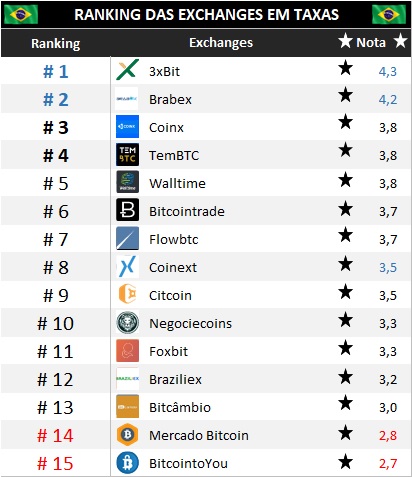 Melhores Exchanges - Tabela Resumida