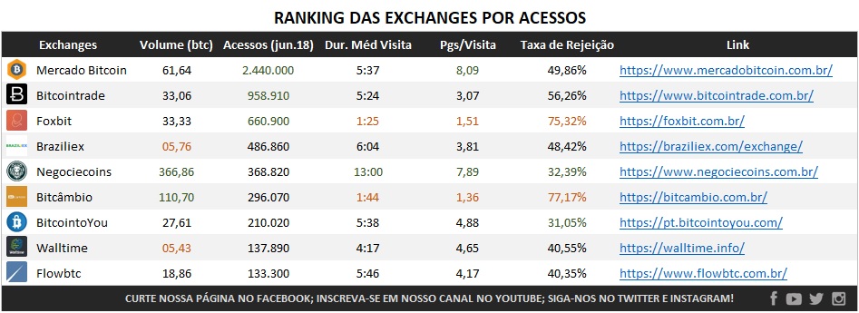 Tabela Ranking das Exchanges em Acessos top9