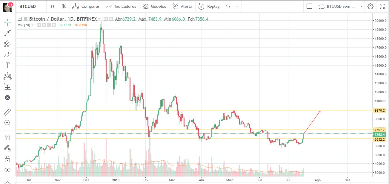 Bitcoin sobe mais que 10% em 2 horas