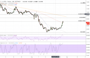 IOTA avança 20% novamente!