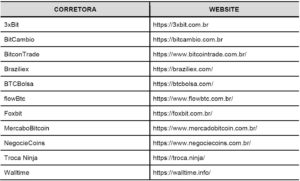 Webitcoin: Estudo revela nível de segurança de exchanges de criptomoedas brasileiras