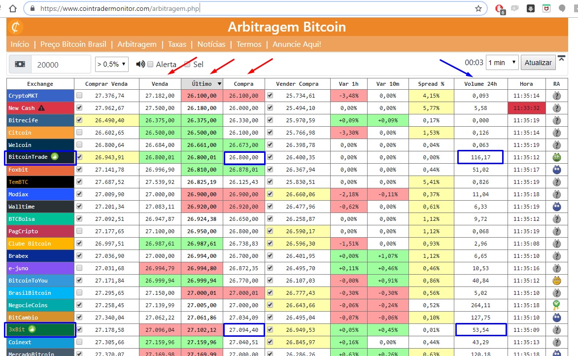 Arbitragem de Criptomoedas e Bitcoin - Cointrademonitor