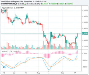 Webitcoin: Ripple avança 36% em 48 horas, enquanto mercado acrescenta US$2 bilhões em capitalização