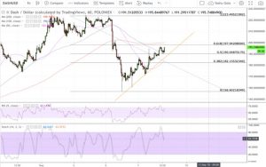 Webitcoin: Dash apresenta ganhos em meio à fase complicada do mercado