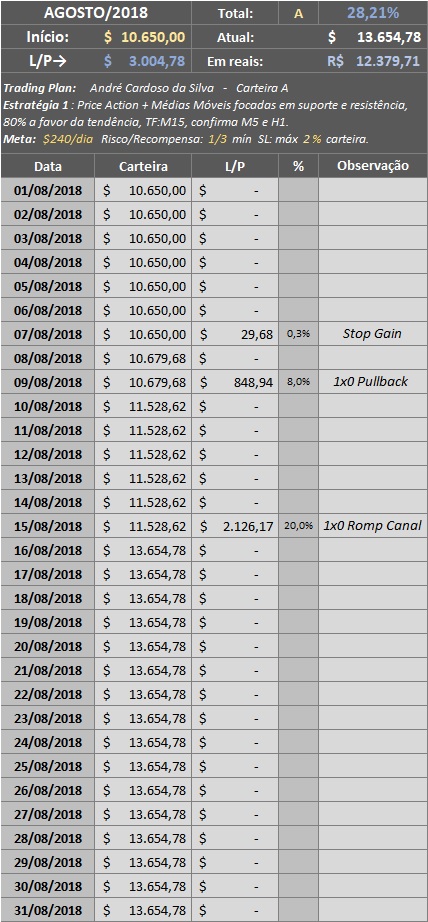 Resumo de Agosto trades