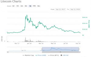 Webitcoin: Abaixo de US$50: Litecoin atinge marca mais baixa dos últimos 12 meses