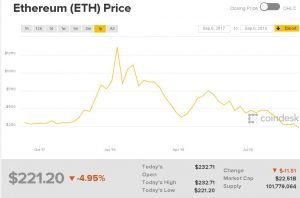 Webitcoin: Ether e Cardano atingem suas marcas mais baixas no lapso de um ano