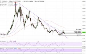 Webitcoin: Ethereum e Monero exibem ganhos de 17% e lideram recuperação do mercado