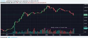 Webitcoin: Ether exibe seu volume mais alto de troca dos últimos 12 meses