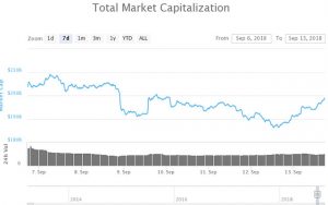 Webitcoin: Ethereum e Monero exibem ganhos de 17% e lideram recuperação do mercado