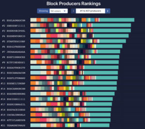 Webitcoin: Desenvolvedor da EOS reconhece alegações de compra de votos entre nós