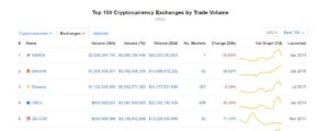 Webitcoin: US$350 milhões: consórcio de Singapura é novo acionista majoritário da Bithumb