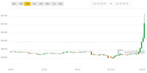 Webitcoin: Bitcoin avança 11%: Tether é a responsável?