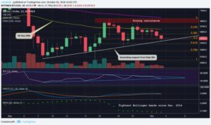 Webitcoin: Bitcoin está testando uma linha de tendência de um mês