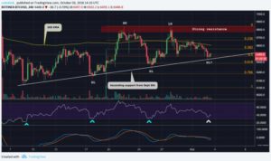 Webitcoin: Bitcoin está testando uma linha de tendência de um mês
