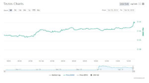 Webitcoin: Tezos apresenta avanço de 13% após ser listada na Kraken