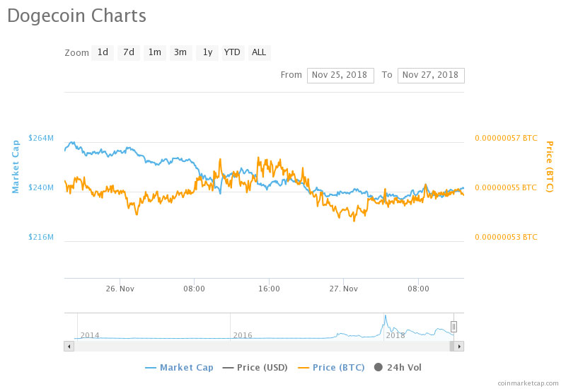 Webitcoin: A Dogecoin está preparando um retorno?