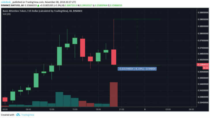Webitcoin: Coinbase lista Basic Attention Token em suas outras plataformas de troca
