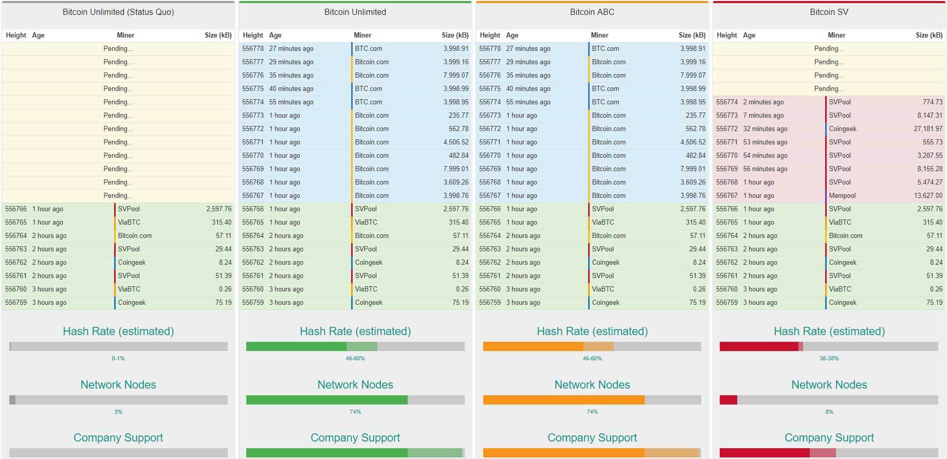 Webitcoin: Hard fork do Bitcoin Cash acontece: Tem início a "Hash War"