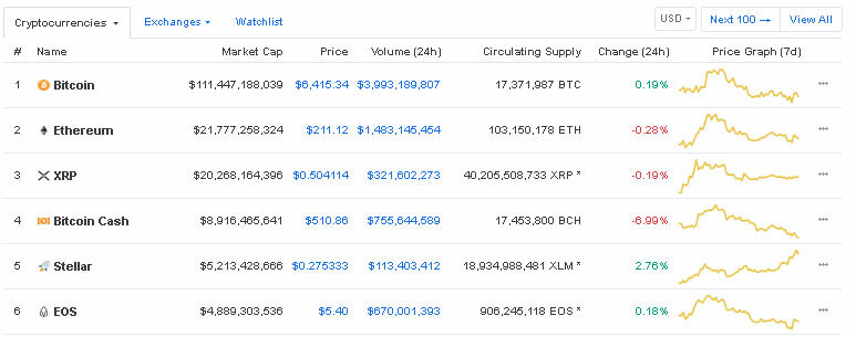 Webitcoin: Stellar ultrapassa a EOS e se torna a quinta maior criptomoeda do mercado