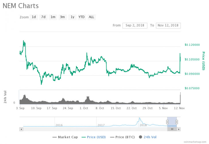 Webitcoin: NEM atinge seu maior valor das últimas 9 semanas