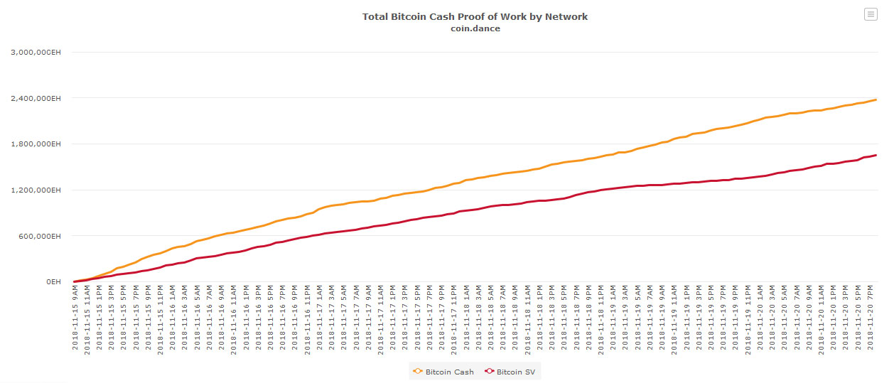 Webitcoin: Bitcoin Cash ABC se estabelece como cadeia dominante e faz jogada interessante