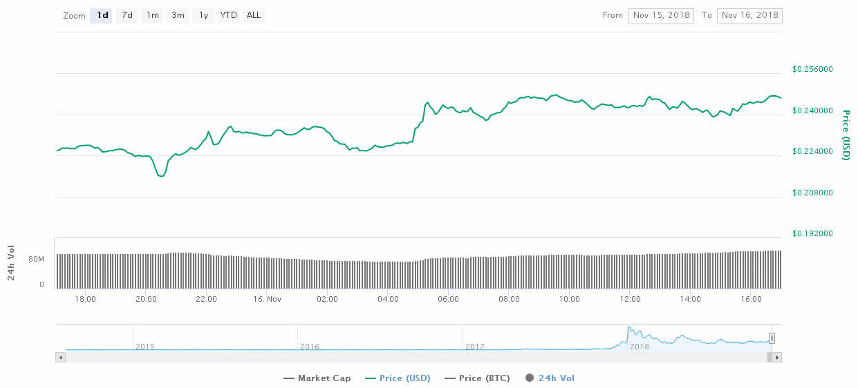 Webitcoin: Stellar avança 8% após ser listada pela Bithumb