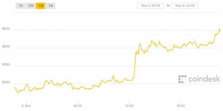 Webitcoin: Bitcoin Cash atinge sua marca mais alta dos últimos dois meses