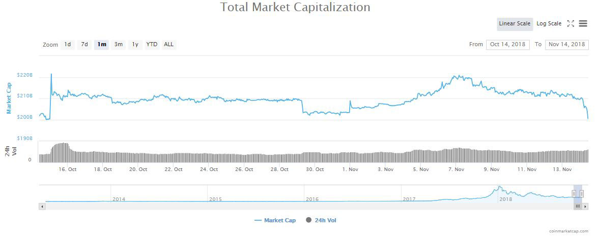 Webitcoin: Capitalização do mercado fica abaixo de US$200 bilhões pela primeira vez em novembro