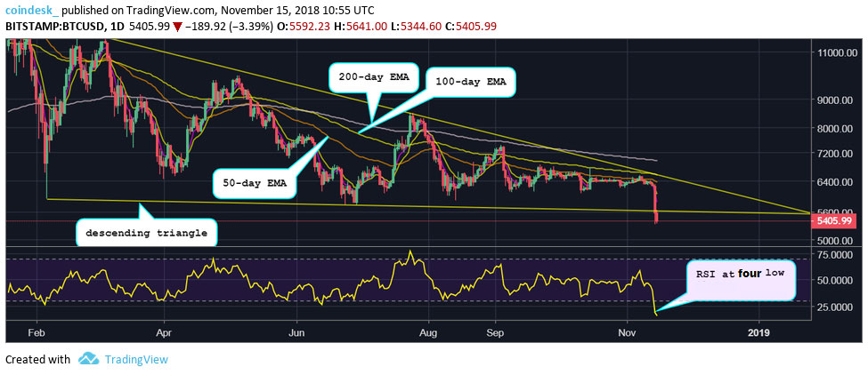 Webitcoin: RSI do Bitcoin atinge marca mais baixa em quatro anos
