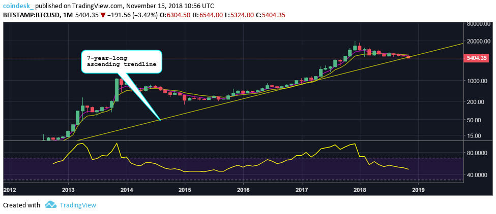 Webitcoin: RSI do Bitcoin atinge marca mais baixa em quatro anos