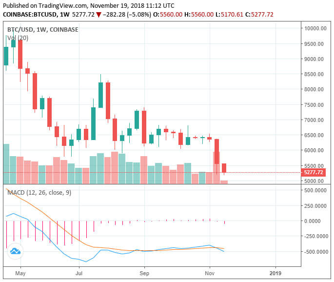 Webitcoin: Bitcoin atinge nova marca mais baixa de 2018: próxima parada em US$4 mil?