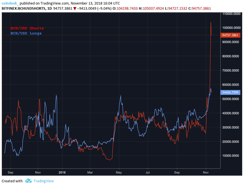 Webitcoin: Bitcoin Cash: traders estão apostando que o valor declinará após o fork