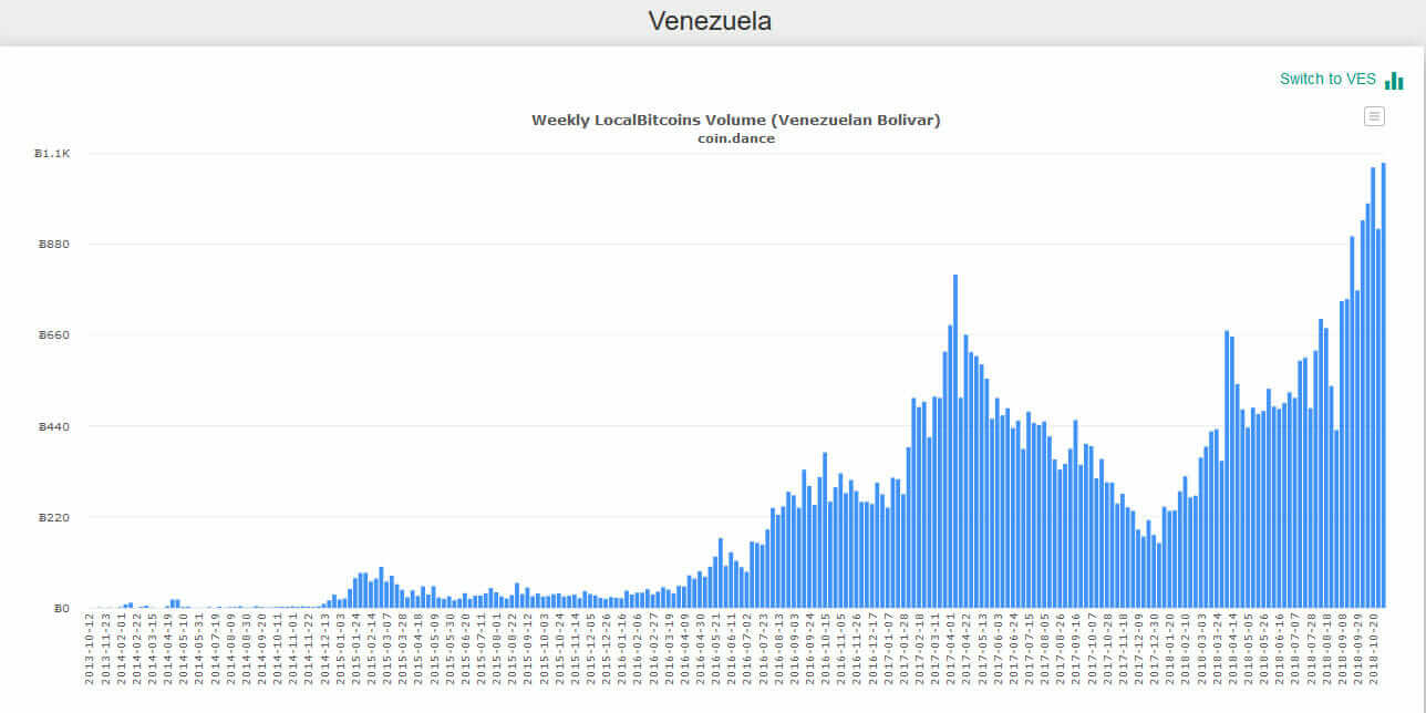Webitcoin: Mercado de balcão do Bitcoin atinge recorde em volume na Venezuela