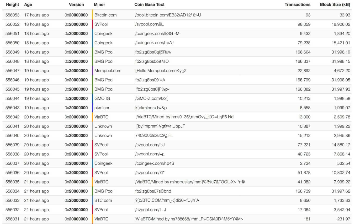 Webitcoin: Bitcoin Cash processou 277 transações por segundo, mais do que o PayPal