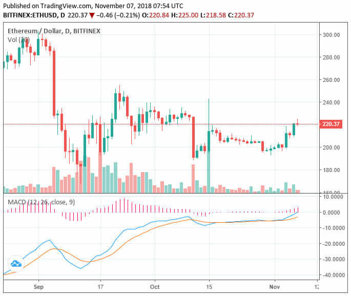 Webitcoin: Ethereum demonstra reação e toca a marca de US$220