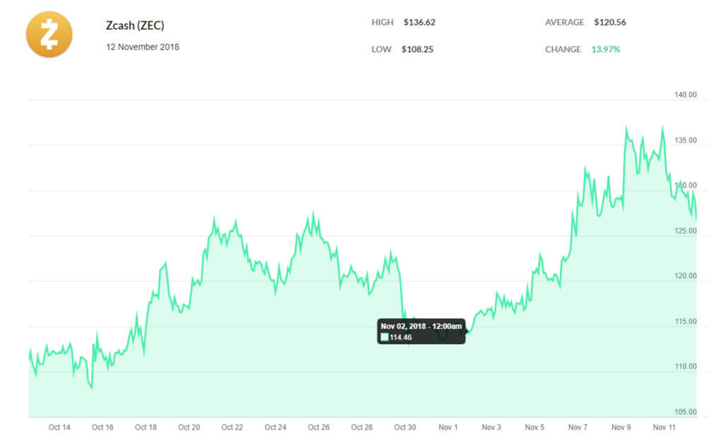 Webitcoin: ADA, ZEC e XLM avançam antes de serem listadas pela Coinbase