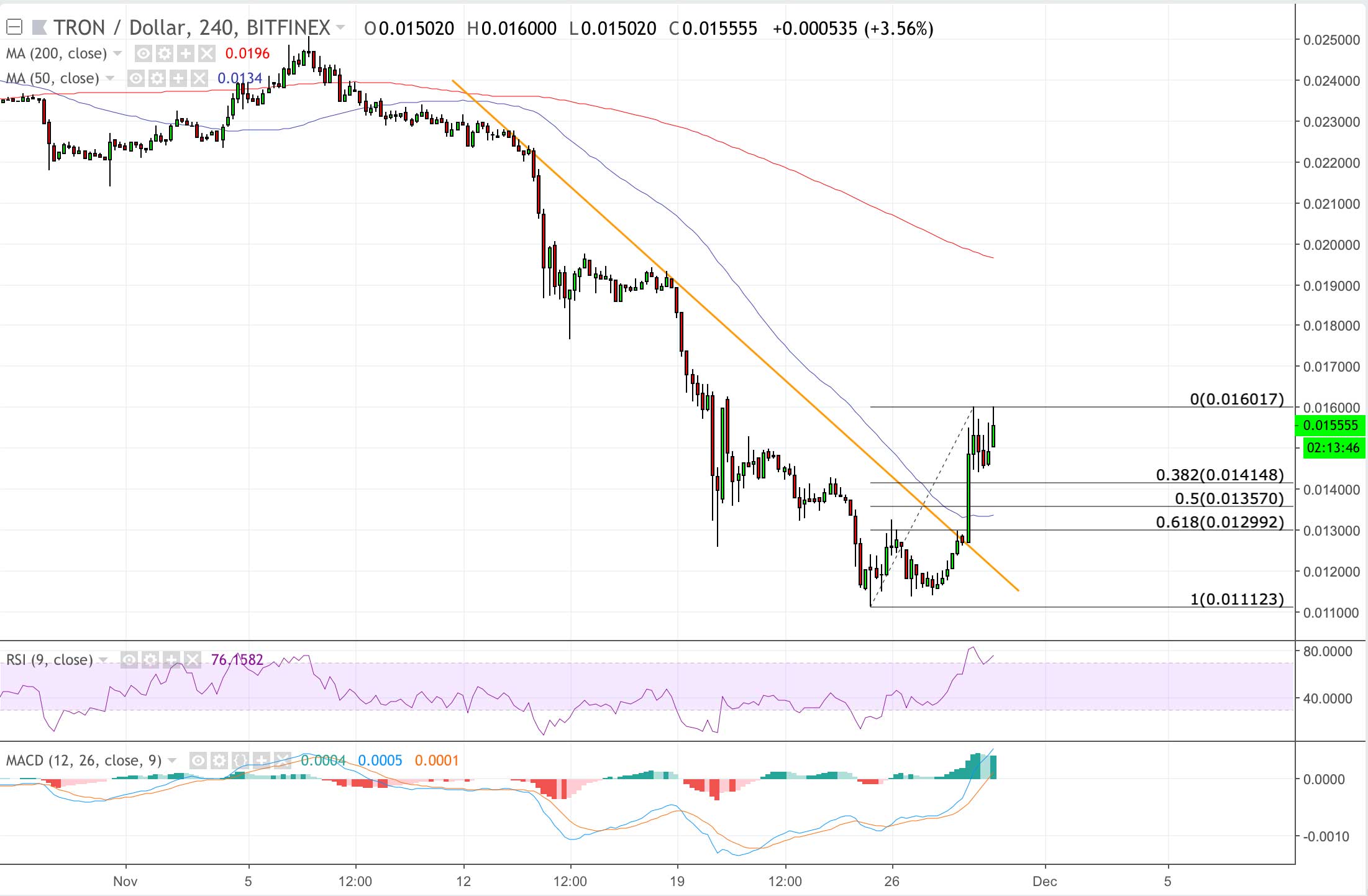 Webitcoin: Tron obtém 33,33% em ganhos diários, acompanhando a recuperação do mercado