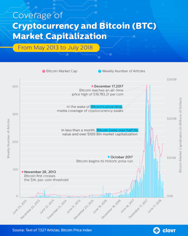 Webitcoin: Estudo: cobertura da mídia sobre criptomoedas atinge picos durante quedas do mercado
