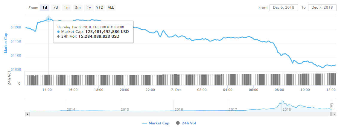 Webitcoin: Banho de sangue: cripto ativos declinam de 10% a 30% de um dia a outro