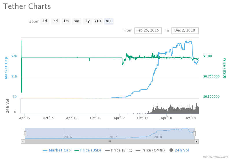 Webitcoin: A Tether está tentando se sabotar para sair do mercado?