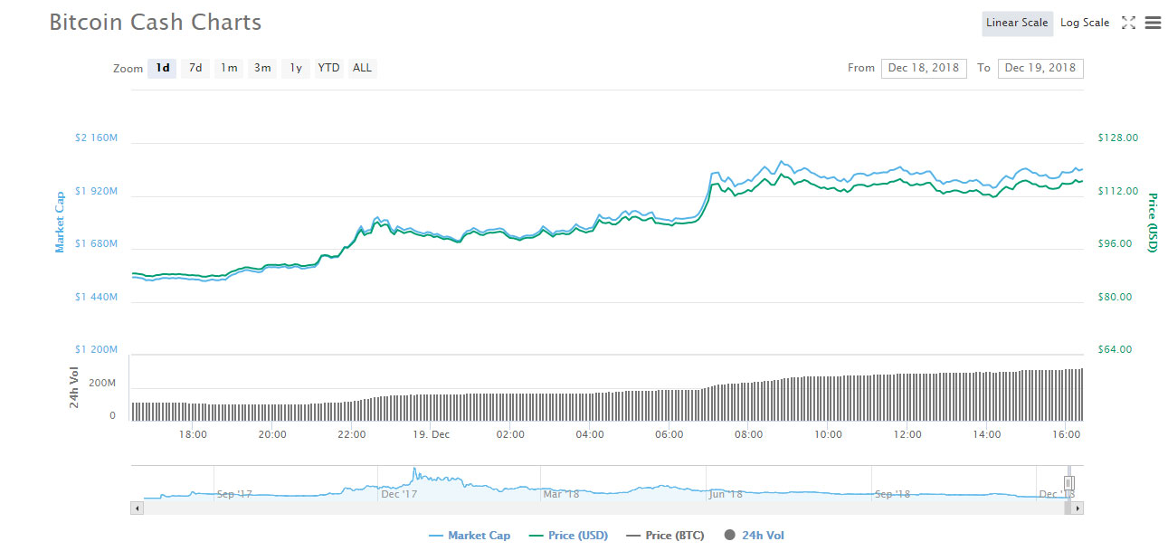 Webitcoin: Bitcoin Cash, Tron e XRP apresentam avanços acima de 10%