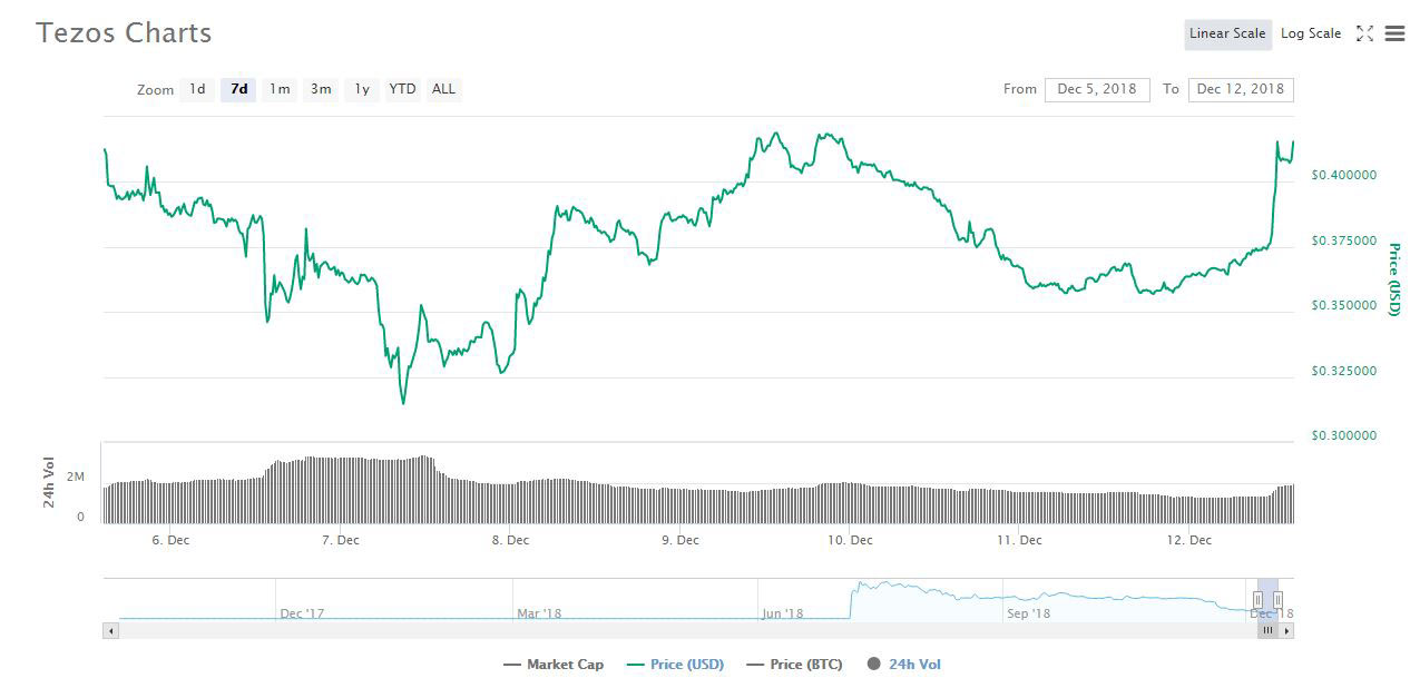 Webitcoin: Tezos avança 13%: listagem na Huobi pode estar por trás